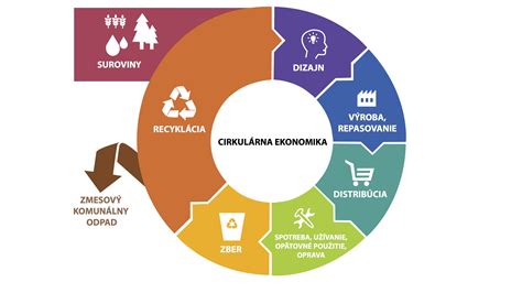 Infografika znázorňujúca kolobeh cirkulárnej ekonomiky v pivovare