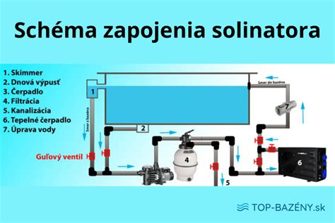 Schéma fungovania solinátora v bazéne