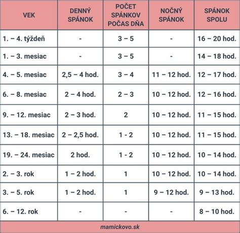Infografika zobrazujúca odporúčaný denný príjem tekutín podľa veku a aktivity