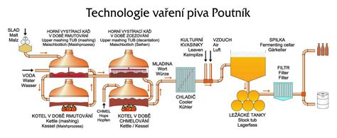 Ilustrácia procesu výroby piva