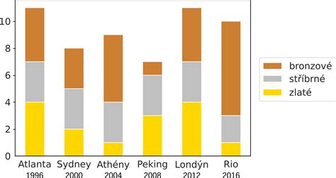 Graf s priemerým hodnotením piva