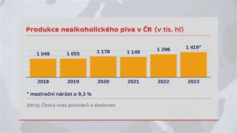 Štatistika spotreby nealkoholického piva