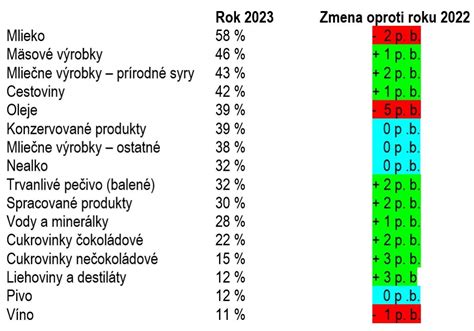 Graf znázorňujúci podiel slovenských výrobkov v rôznych obchodných reťazcoch