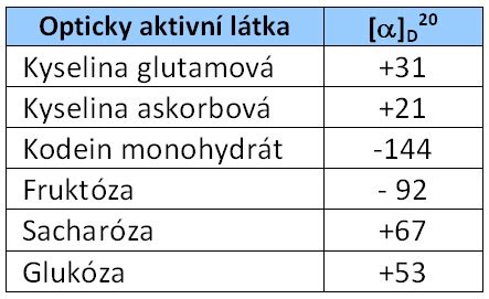 Struktúra molekúl glukózy a fruktózy