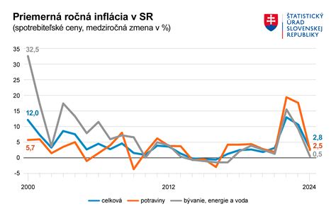Graf zobrazujúci zvýšenie cien nápojov