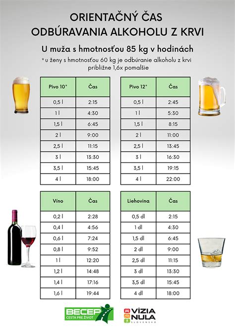 Infografika zobrazujúca hladiny alkoholu v krvi a súvisiace sankcie