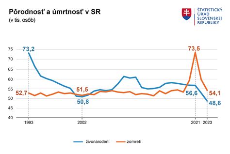 Graf porovnávajúci spotrebu alkoholu v SR a vo svete