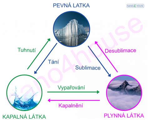 Diagram znázorňujúci proces destilácie vody