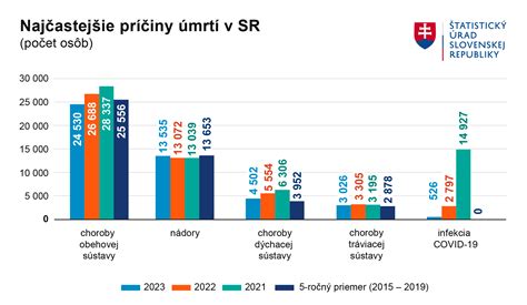 Graf zobrazujúci percento úmrtí súvisiacich s alkoholom