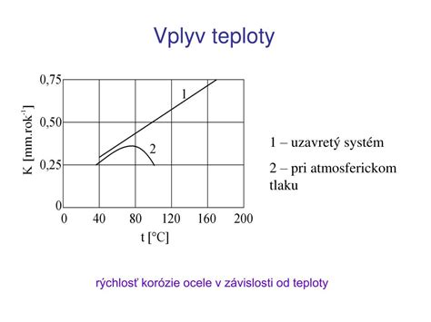 Graf zobrazujúci vplyv teploty na rýchlosť kvasenia