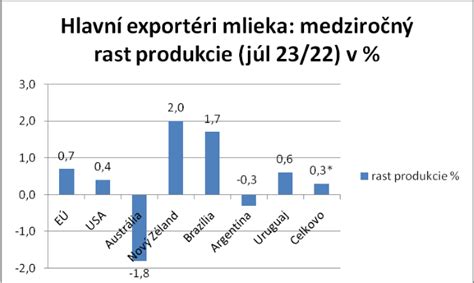 Infografika zobrazujúca rast produkcie nealkoholických pív na Slovensku