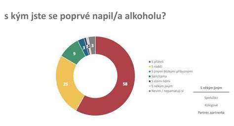 Graf porovnávajúci vek začatia pitia alkoholu a riziko závislosti