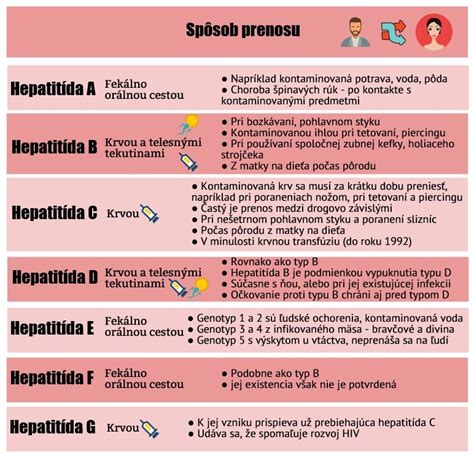 Infografika zobrazujúca rôzne typy hepatitídy a ich spôsoby prenosu