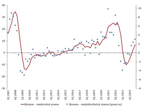 Graf zobrazujúci vývoj cien Birell v letákoch