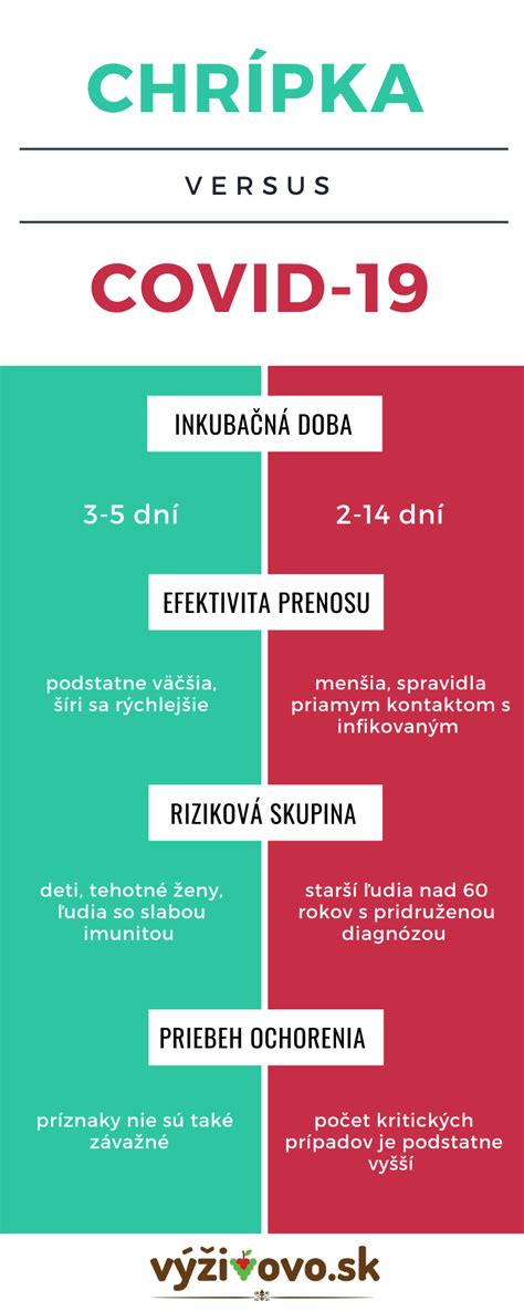 Infografika znázorňujúca časovú os inkubačnej doby a priebehu črevnej chrípky