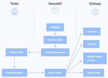 Diagram znázorňujúci jednotlivé kroky ambulantnej liečby.