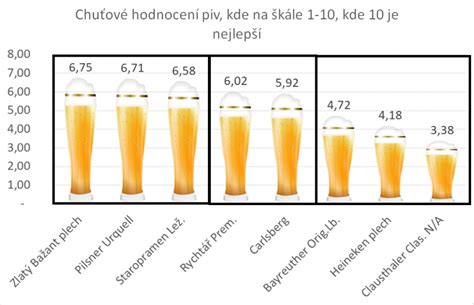 Štruktúra stupňovitosti piva