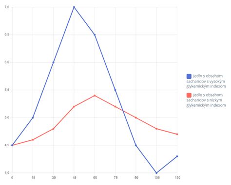 Graf znázorňujúci priebeh hladiny alkoholu v krvi v závislosti od času a konzumácie jedla