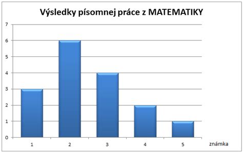 Graf znázorňujúci rozdelenie známok