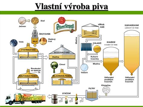 Proces výroby piva v Hurbanove