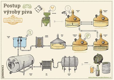 Historické zobrazenie výroby piva
