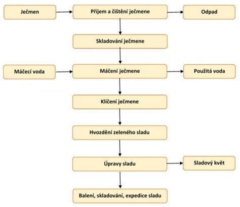 Proces výroby sladu z jačmeňa