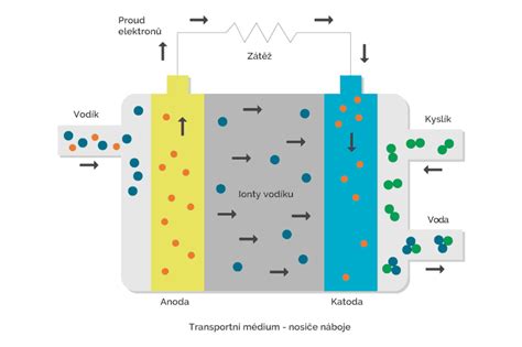 Ilustrácia palivového článku