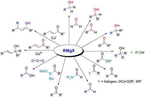 Reakcia Grignardovho činidla s aldehydom