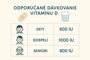 Infografika zobrazujúca odporúčané dávkovanie Zodacu podľa veku a funkcie obličiek
