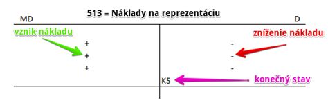 Príklad účtovného zápisu nákladov na reprezentáciu